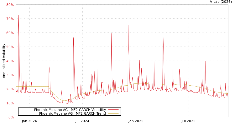 graph of Phoenix Mecano AG MF2-GARCH