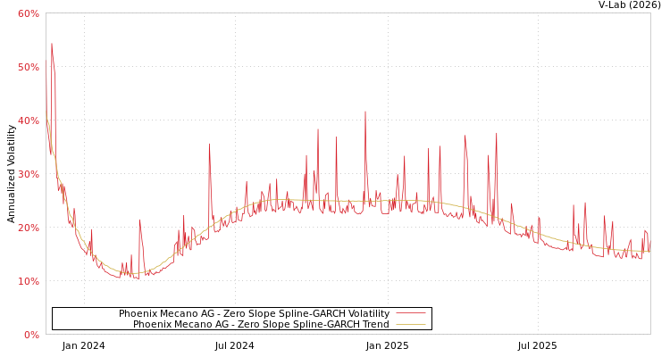 graph of Phoenix Mecano AG S0GARCH