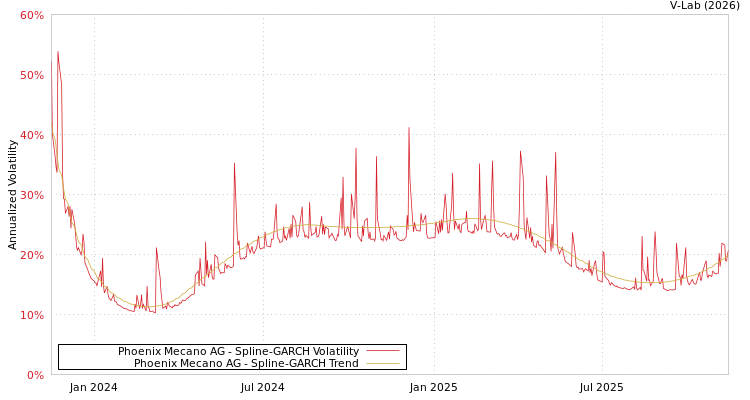 graph of Phoenix Mecano AG SGARCH