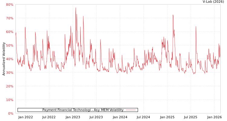 graph of Payment Financial Technologi AMEM