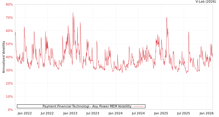 graph of Payment Financial Technologi APMEM