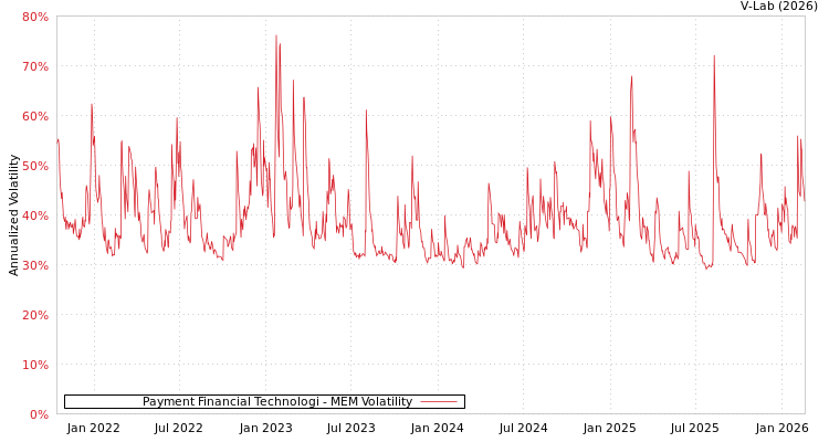 graph of Payment Financial Technologi MEM