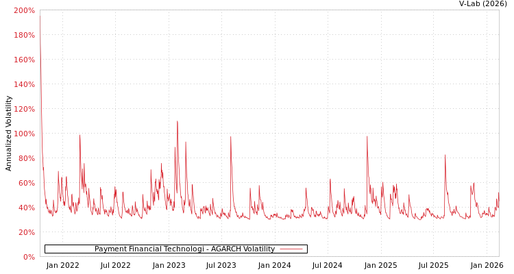 graph of Payment Financial Technologi AGARCH