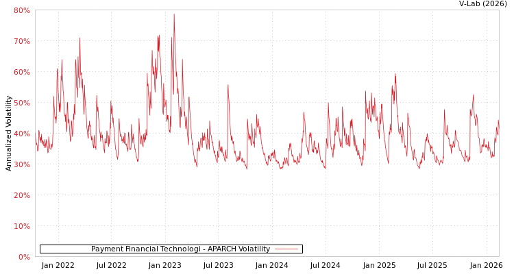 graph of Payment Financial Technologi APARCH