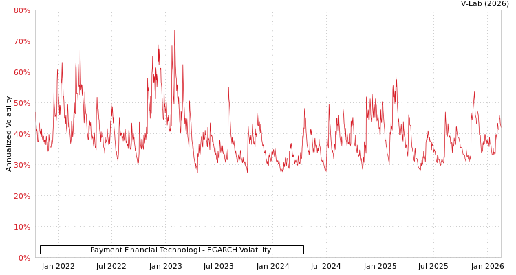 graph of Payment Financial Technologi EGARCH