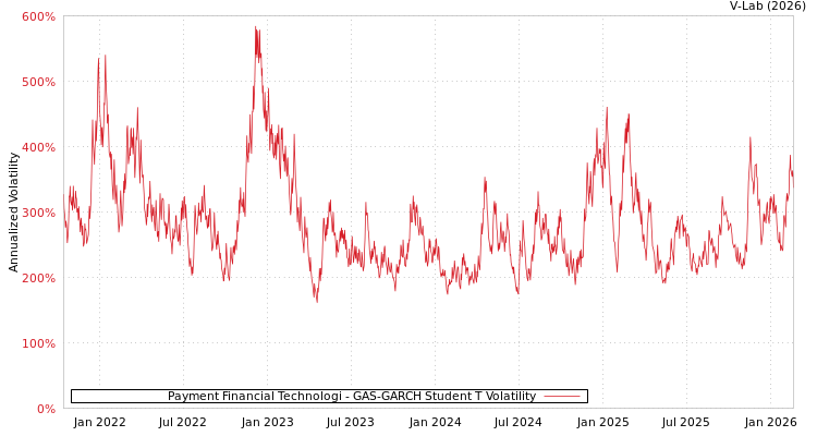 graph of Payment Financial Technologi GAS-GARCH-T