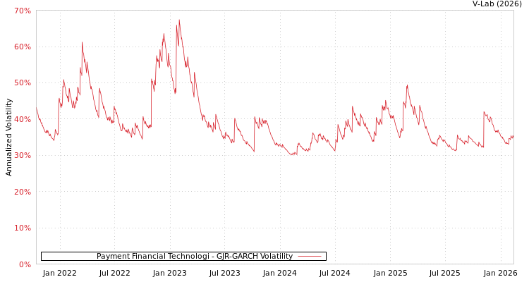 graph of Payment Financial Technologi GJR-GARCH