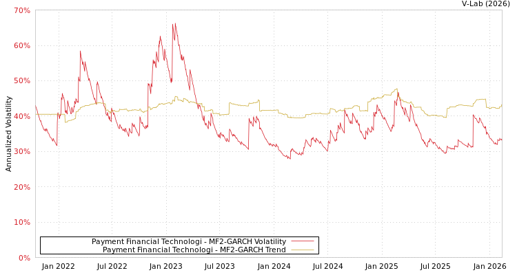 graph of Payment Financial Technologi MF2-GARCH