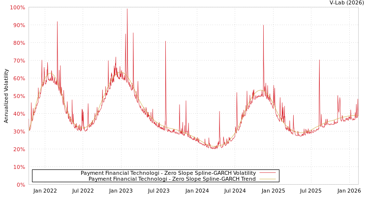 graph of Payment Financial Technologi S0GARCH