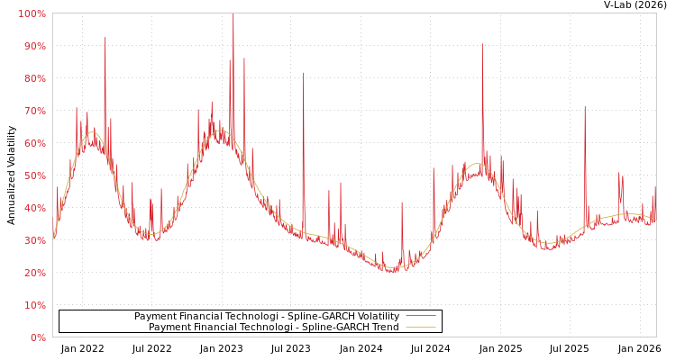 graph of Payment Financial Technologi SGARCH