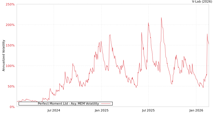 graph of Perfect Moment Ltd AMEM