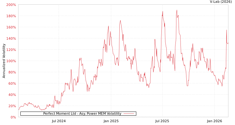 graph of Perfect Moment Ltd APMEM