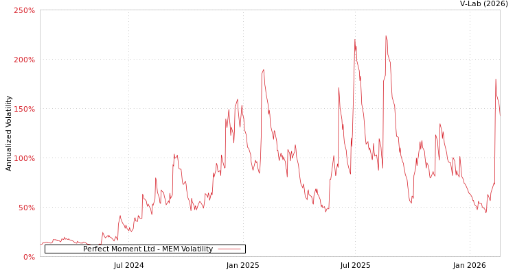graph of Perfect Moment Ltd MEM