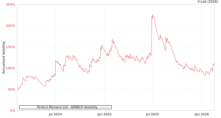 graph of Perfect Moment Ltd APARCH