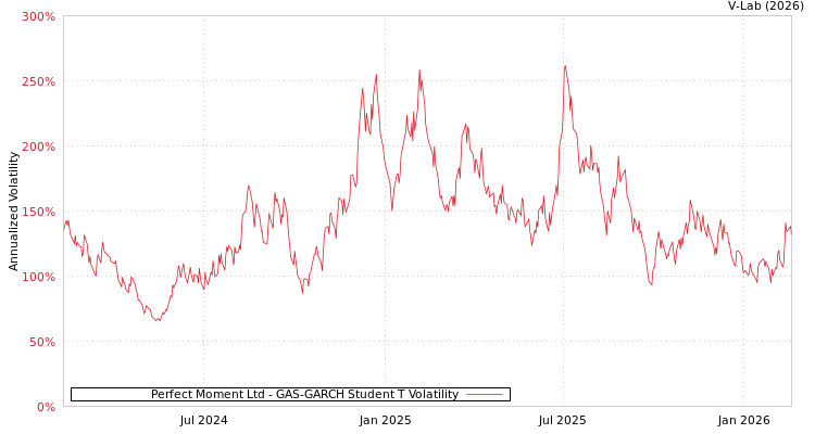 graph of Perfect Moment Ltd GAS-GARCH-T