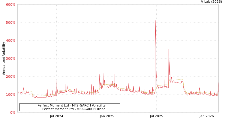 graph of Perfect Moment Ltd MF2-GARCH