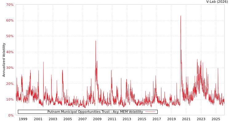 graph of Putnam Municipal Opportunities Trust AMEM
