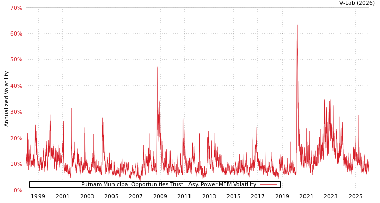 graph of Putnam Municipal Opportunities Trust APMEM