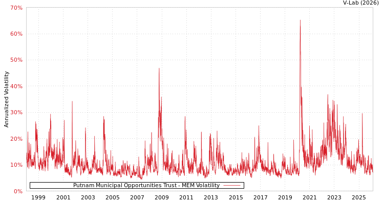 graph of Putnam Municipal Opportunities Trust MEM