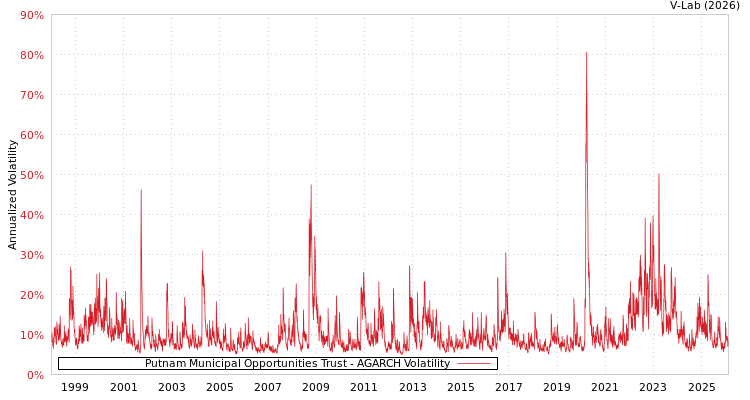 graph of Putnam Municipal Opportunities Trust AGARCH