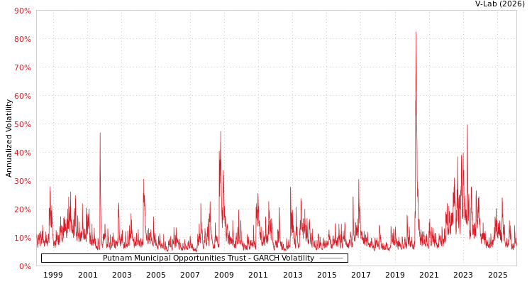 graph of Putnam Municipal Opportunities Trust GARCH