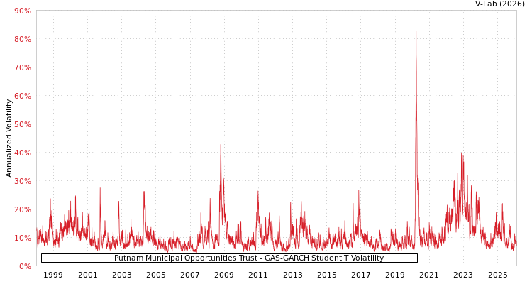 graph of Putnam Municipal Opportunities Trust GAS-GARCH-T