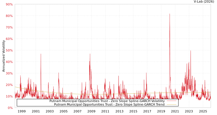 graph of Putnam Municipal Opportunities Trust S0GARCH