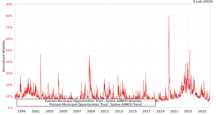 graph of Putnam Municipal Opportunities Trust SGARCH