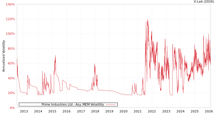 graph of Prime Industries Ltd AMEM