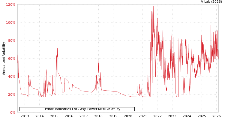 graph of Prime Industries Ltd APMEM