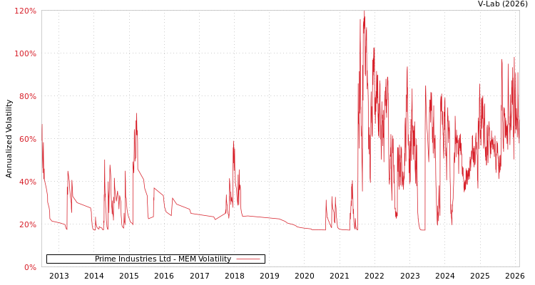 graph of Prime Industries Ltd MEM
