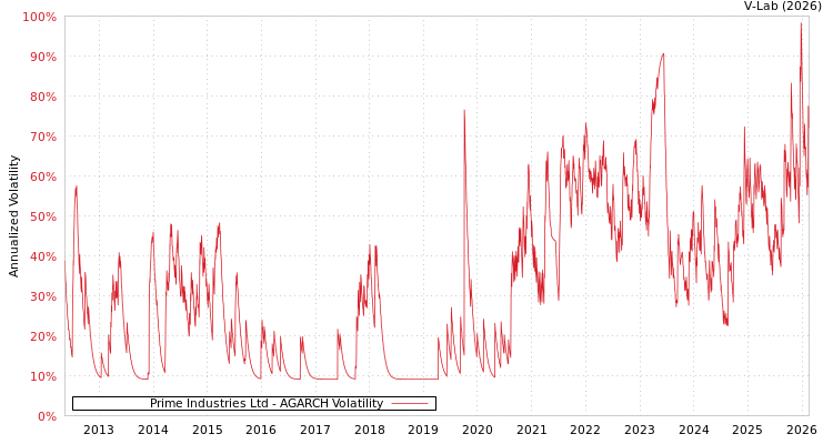 graph of Prime Industries Ltd AGARCH