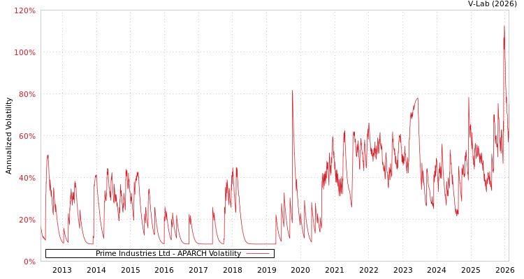 graph of Prime Industries Ltd APARCH