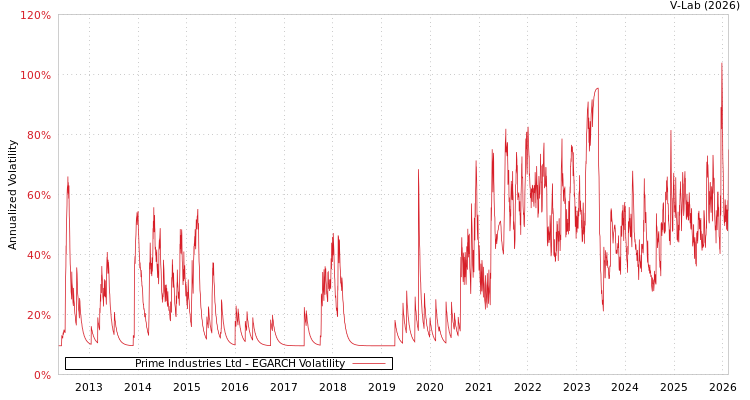 graph of Prime Industries Ltd EGARCH