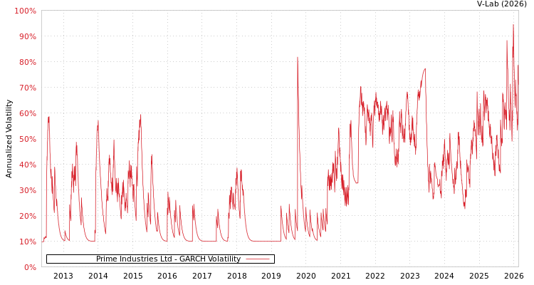 graph of Prime Industries Ltd GARCH