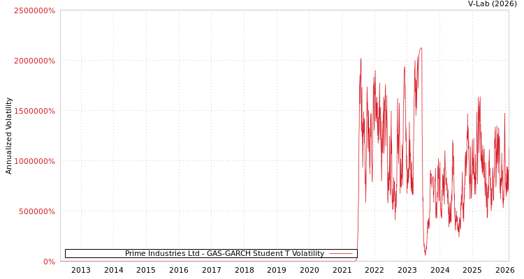 graph of Prime Industries Ltd GAS-GARCH-T
