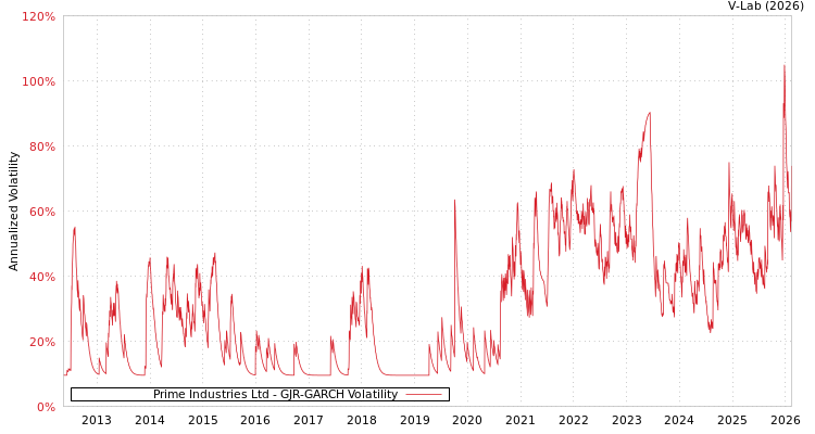 graph of Prime Industries Ltd GJR-GARCH