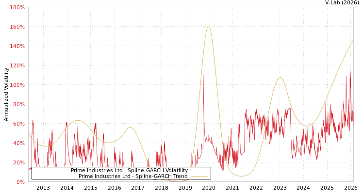 graph of Prime Industries Ltd SGARCH