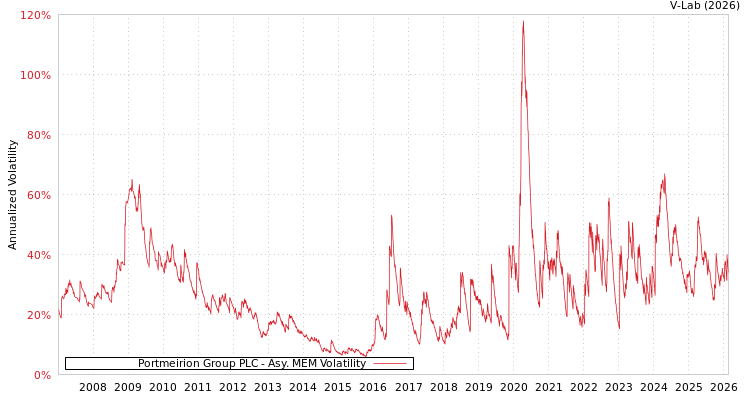 graph of Portmeirion Group PLC AMEM