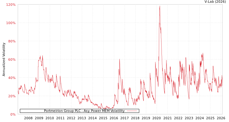 graph of Portmeirion Group PLC APMEM
