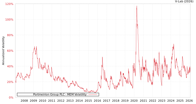 graph of Portmeirion Group PLC MEM