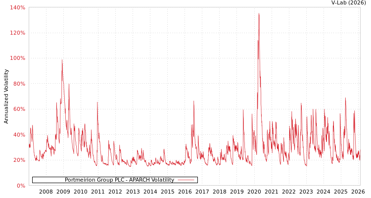 graph of Portmeirion Group PLC APARCH