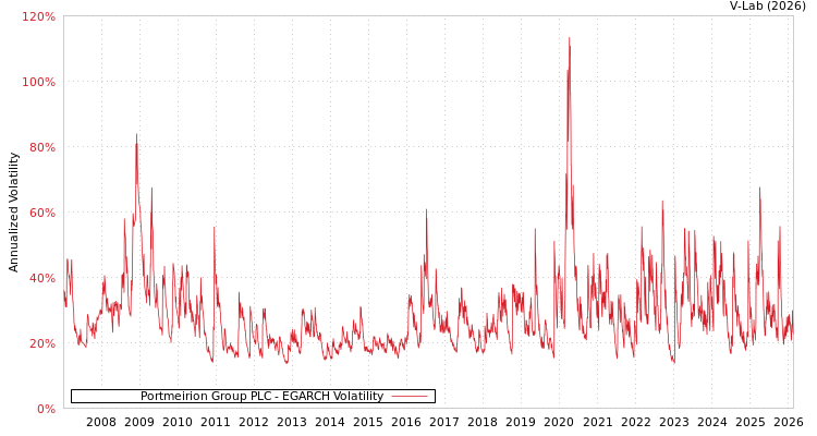graph of Portmeirion Group PLC EGARCH