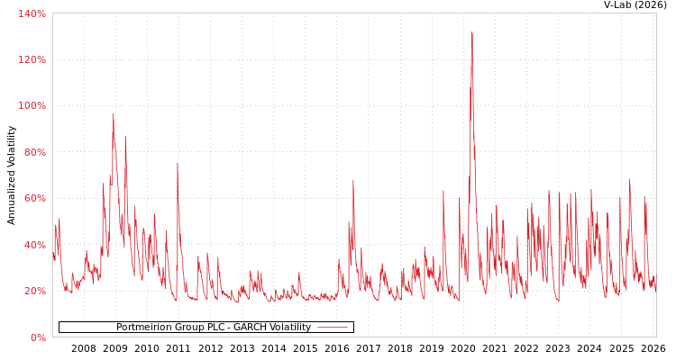 graph of Portmeirion Group PLC GARCH