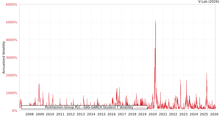 graph of Portmeirion Group PLC GAS-GARCH-T
