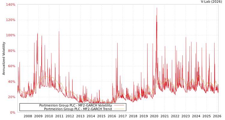 graph of Portmeirion Group PLC MF2-GARCH