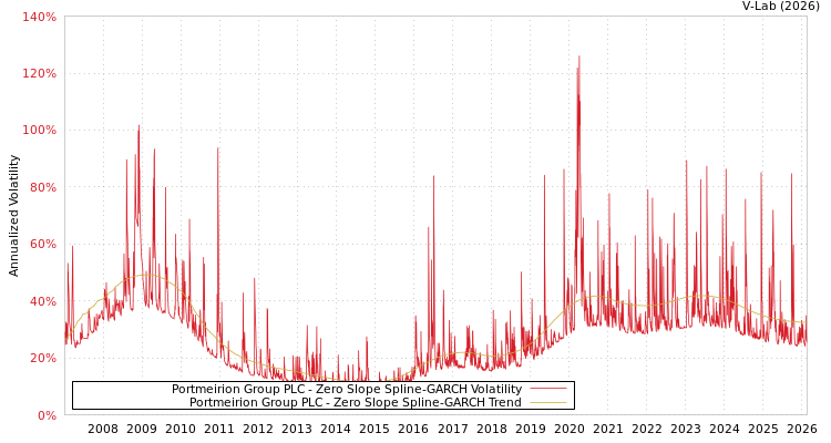 graph of Portmeirion Group PLC S0GARCH