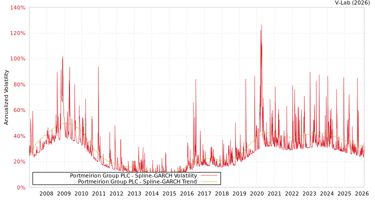 graph of Portmeirion Group PLC SGARCH