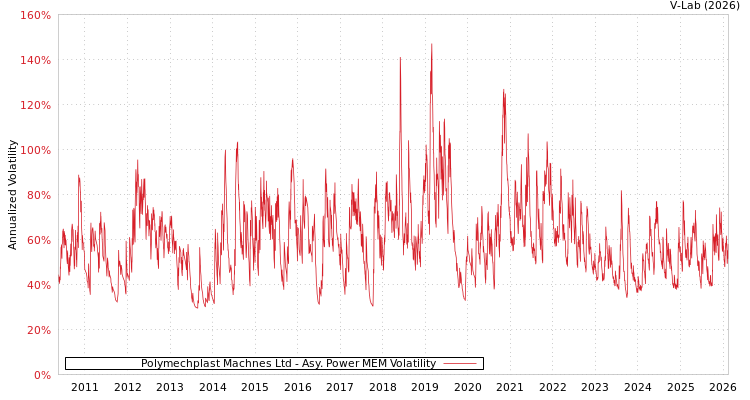graph of Polymechplast Machnes Ltd APMEM