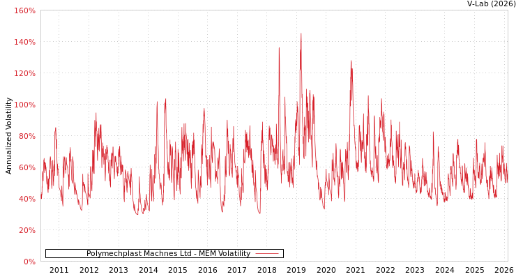 graph of Polymechplast Machnes Ltd MEM